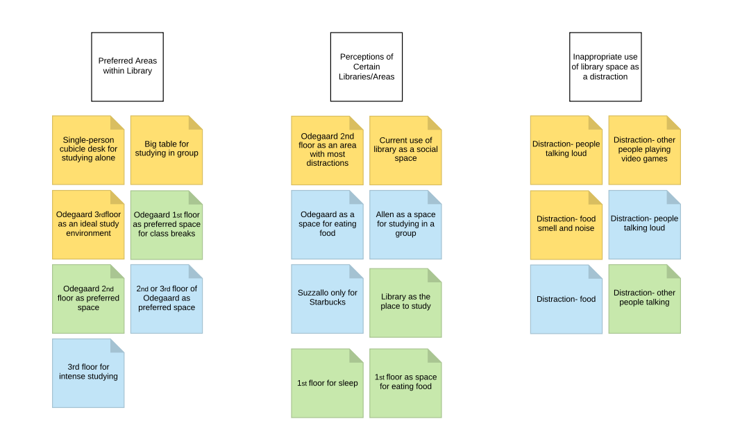 Interview Result Affinity Diagram