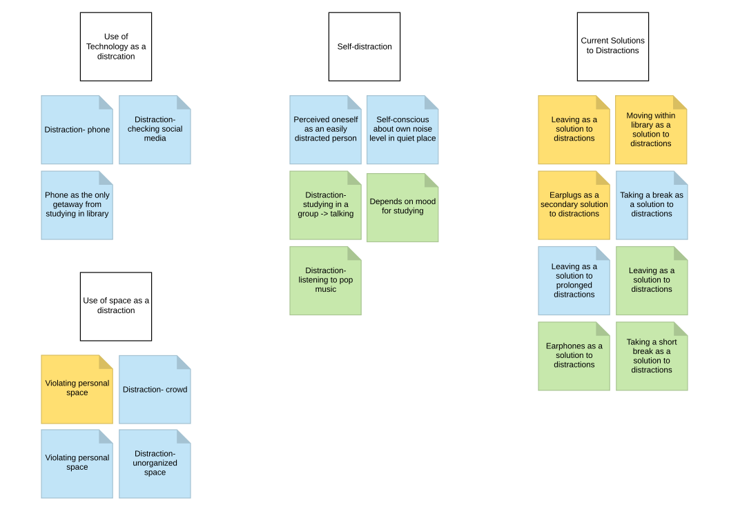 Interview Result Affinity Diagram