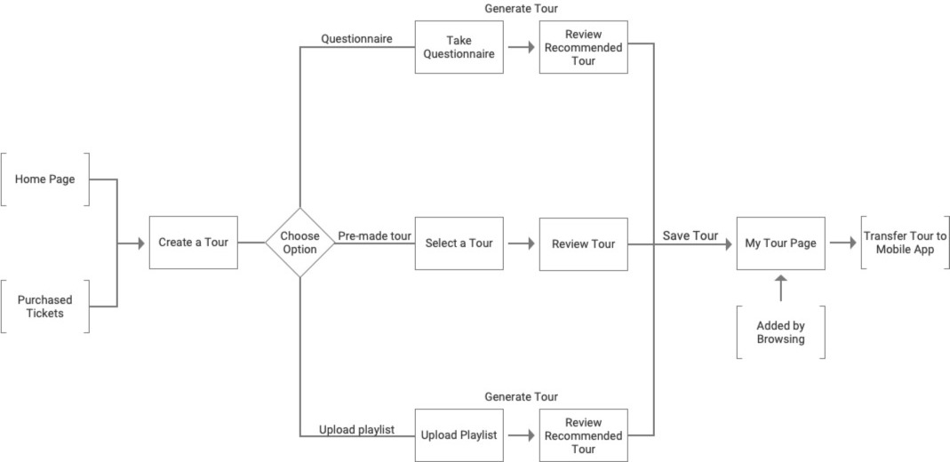 User Flow Diagram