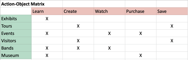 Object action matrix