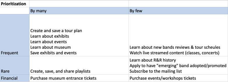 Prioritization matrix