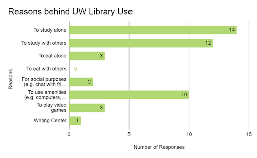 Survey reasons