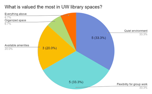 Survey value