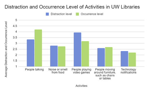 Survey distraction