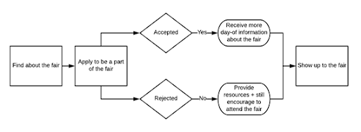 RSO user flow