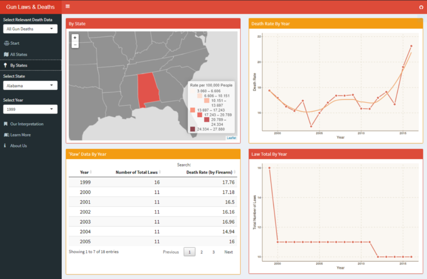 By States Page