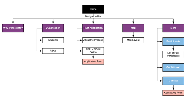 Information architecture of the website